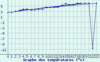 Courbe de tempratures pour Meiningen