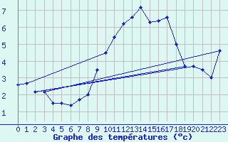 Courbe de tempratures pour Le Havre - Octeville (76)