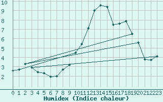 Courbe de l'humidex pour Lussat (23)