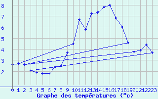 Courbe de tempratures pour Klippeneck