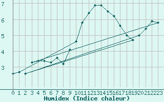 Courbe de l'humidex pour Mont-Saint-Vincent (71)