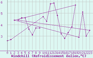 Courbe du refroidissement olien pour Hakadal