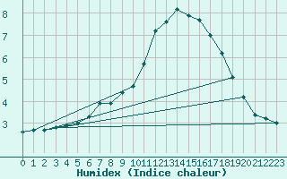 Courbe de l'humidex pour Kilpisjarvi Saana