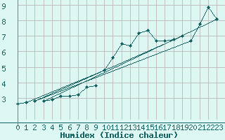 Courbe de l'humidex pour Chieming
