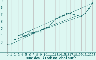 Courbe de l'humidex pour Saint-Martial-de-Vitaterne (17)