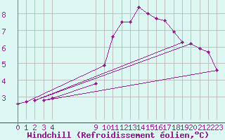 Courbe du refroidissement olien pour Lamballe (22)