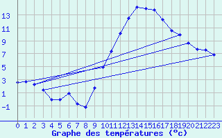 Courbe de tempratures pour Sgur-le-Chteau (19)