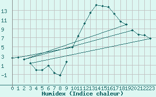 Courbe de l'humidex pour Sgur-le-Chteau (19)