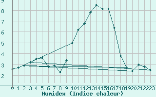 Courbe de l'humidex pour Aultbea