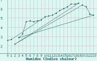 Courbe de l'humidex pour Moyen (Be)