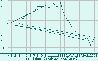Courbe de l'humidex pour Pilatus