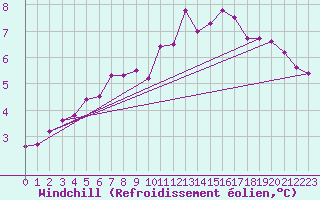 Courbe du refroidissement olien pour Charleroi (Be)