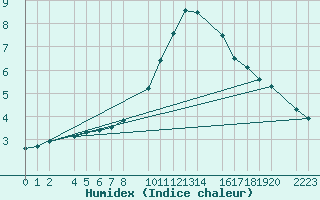 Courbe de l'humidex pour Bielsa