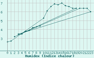 Courbe de l'humidex pour Cairngorm