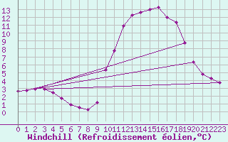 Courbe du refroidissement olien pour Roujan (34)