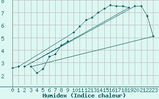 Courbe de l'humidex pour Kleine-Brogel (Be)