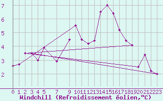 Courbe du refroidissement olien pour Straumsnes