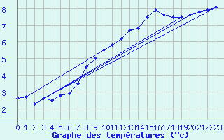 Courbe de tempratures pour Superbesse (63)