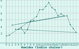 Courbe de l'humidex pour Beitem (Be)