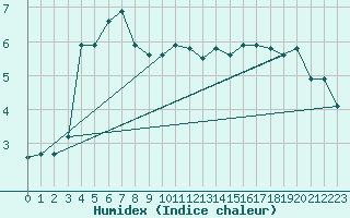 Courbe de l'humidex pour Douzy (08)