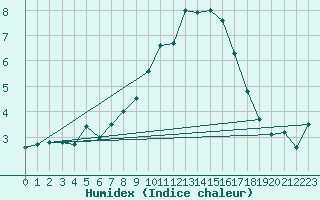 Courbe de l'humidex pour Meiringen