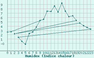 Courbe de l'humidex pour Tulloch Bridge