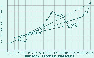 Courbe de l'humidex pour Bournemouth (UK)