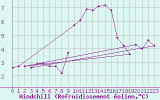 Courbe du refroidissement olien pour Saint-Saturnin-Ls-Avignon (84)