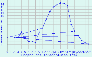 Courbe de tempratures pour Anglars St-Flix(12)