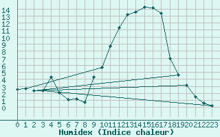 Courbe de l'humidex pour Anglars St-Flix(12)