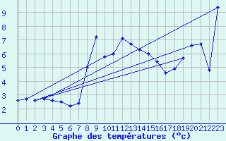Courbe de tempratures pour Envalira (And)