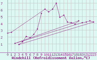 Courbe du refroidissement olien pour Zerind