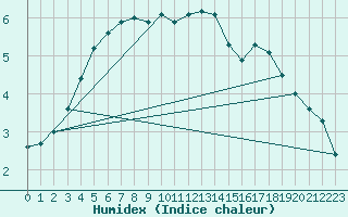 Courbe de l'humidex pour Saint-Girons (09)