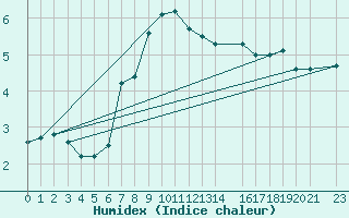 Courbe de l'humidex pour Stryn