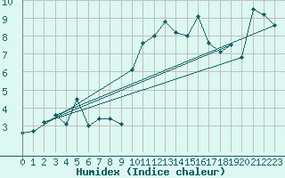 Courbe de l'humidex pour Biscarrosse (40)