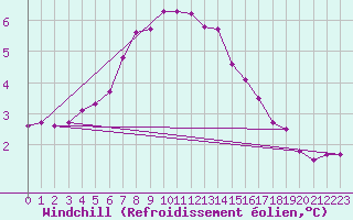 Courbe du refroidissement olien pour Thyboroen