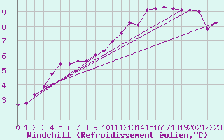 Courbe du refroidissement olien pour Sainte-Ouenne (79)