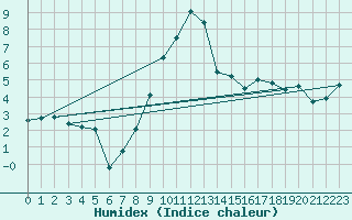 Courbe de l'humidex pour Chaumont (Sw)