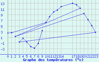 Courbe de tempratures pour Estres-la-Campagne (14)