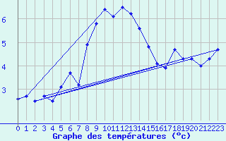 Courbe de tempratures pour Napf (Sw)