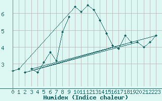 Courbe de l'humidex pour Napf (Sw)