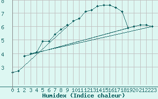 Courbe de l'humidex pour Abbeville (80)