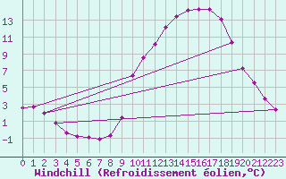 Courbe du refroidissement olien pour Clermont de l