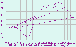 Courbe du refroidissement olien pour Corsept (44)