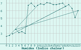 Courbe de l'humidex pour Magilligan