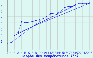 Courbe de tempratures pour Goettingen