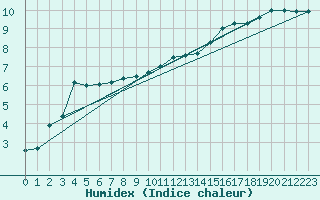 Courbe de l'humidex pour Goettingen