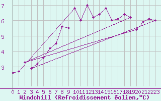 Courbe du refroidissement olien pour Geilo-Geilostolen