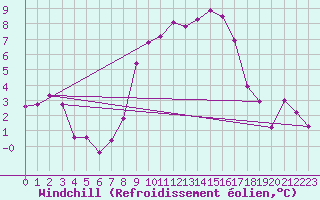 Courbe du refroidissement olien pour Sennybridge