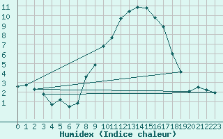 Courbe de l'humidex pour Luzern